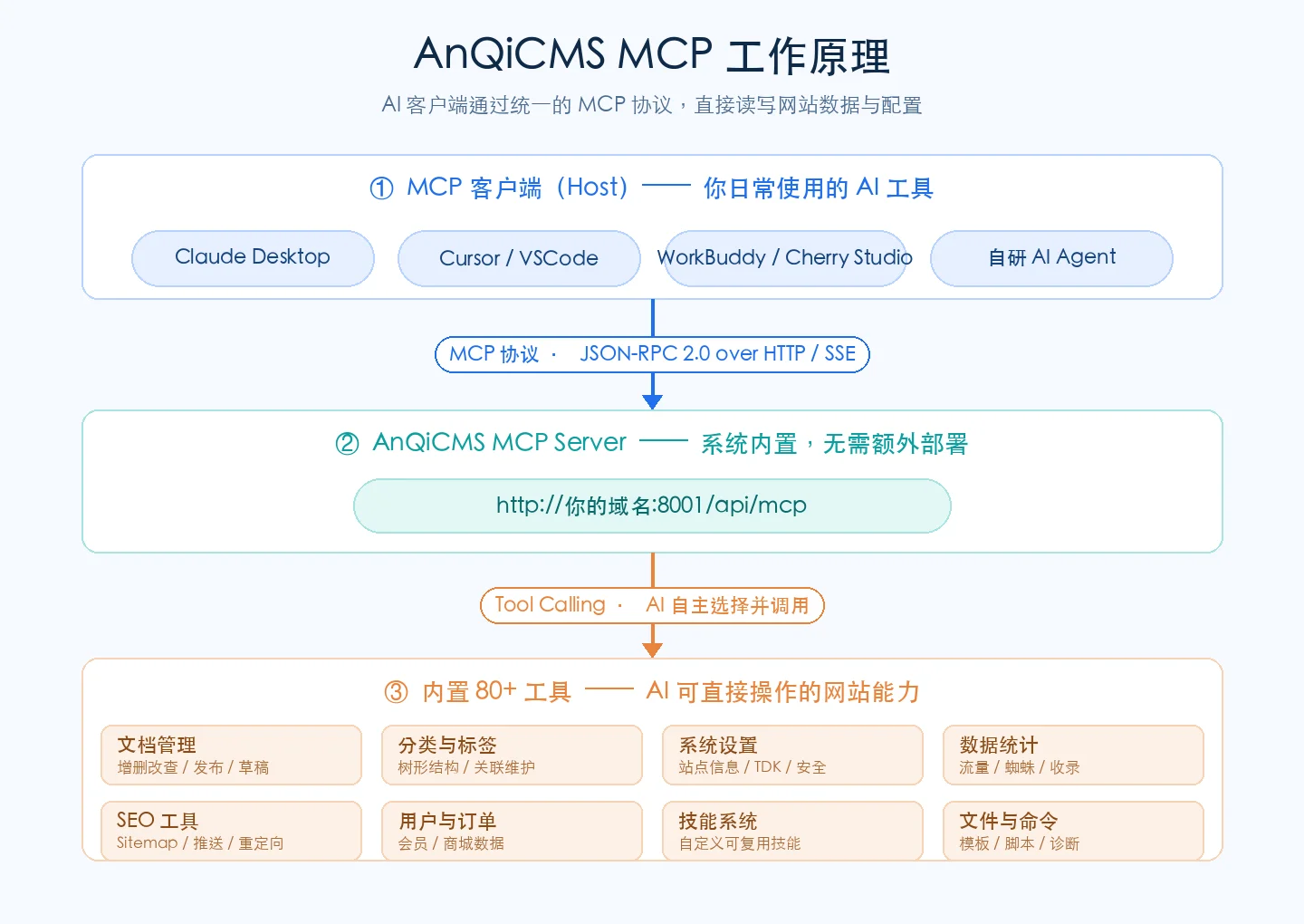 AnQiCMS MCP 工作原理架构图